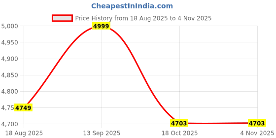 myntra.com VAS collection home Self Design Wall Decor vas collection home Price History Graph from 18 Aug 2025 to 4 Nov 2025
