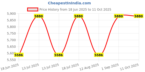 myntra.com VAS collection home Self Designed Wooden Frame Mirror vas collection home Price History Graph from 18 Jun 2025 to 10 Oct 2025