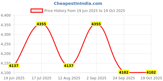 myntra.com VAS collection home Siler Toned Textured Wooden Wall Mirror vas collection home Price History Graph from 19 Jun 2025 to 17 Oct 2025