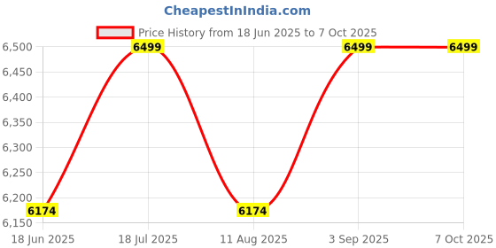 myntra.com VAS collection home Textured Rectangular Mirror vas collection home Price History Graph from 18 Jun 2025 to 7 Oct 2025