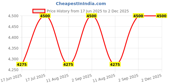 myntra.com VAS collection home Textured Round Mirror vas collection home Price History Graph from 17 Jun 2025 to 2 Dec 2025