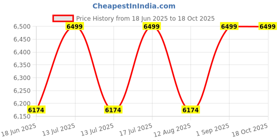 myntra.com VAS collection home Textured Wood Round Wall Mirror vas collection home Price History Graph from 18 Jun 2025 to 18 Oct 2025