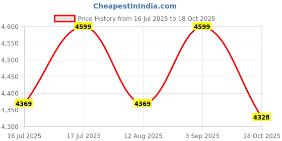 myntra.com VAS collection home Textured Wood Wall Hangings vas collection home Price History Graph from 16 Jul 2025 to 18 Oct 2025