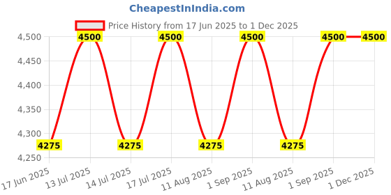 myntra.com VAS collection home Textured  Wooden Wall Mirrors vas collection home Price History Graph from 17 Jun 2025 to 1 Dec 2025