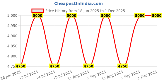 myntra.com VAS collection home Textured  Wooden Wall Mirrors vas collection home Price History Graph from 18 Jun 2025 to 1 Dec 2025