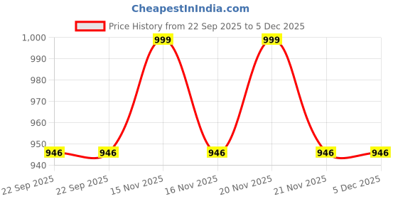 myntra.com VAS collection home Textured Wooden Wall Plate vas collection home Price History Graph from 22 Sep 2025 to 4 Dec 2025