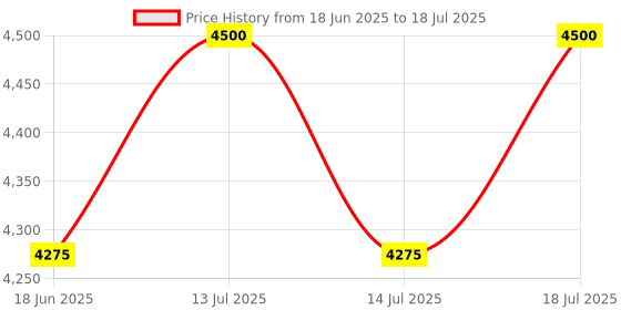 myntra.com VAS collection home Wall Self Design MDF Mirror Frame vas collection home Price History Graph from 18 Jun 2025 to 14 Jul 2025