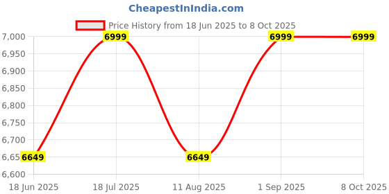 myntra.com VAS collection home Wall Self Design MDF Mirror Frame vas collection home Price History Graph from 18 Jun 2025 to 7 Oct 2025