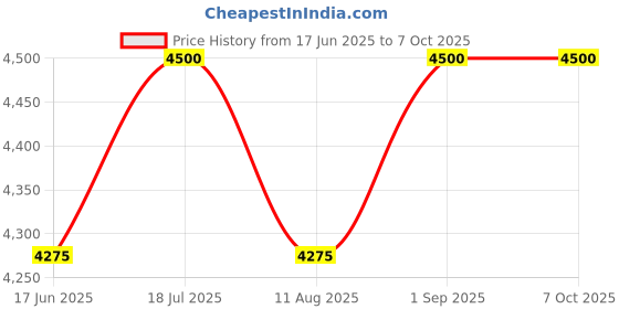 myntra.com VAS collection home Wall Self Design MDF Mirror Frame vas collection home Price History Graph from 17 Jun 2025 to 7 Oct 2025