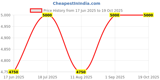 myntra.com VAS collection home Wall Self Design Wooden Mirror Frame vas collection home Price History Graph from 17 Jun 2025 to 18 Oct 2025
