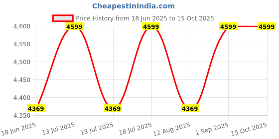 myntra.com VAS collection home White Floral Patterned Wooden Wall Mirror vas collection home Price History Graph from 18 Jun 2025 to 14 Oct 2025