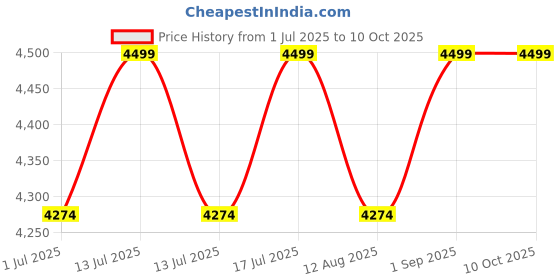 myntra.com VAS collection home White MDF Hand Mirror vas collection home Price History Graph from 1 Jul 2025 to 9 Oct 2025