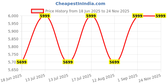 myntra.com VAS collection home White Self Design Wooden Wall Mirror vas collection home Price History Graph from 18 Jun 2025 to 24 Nov 2025