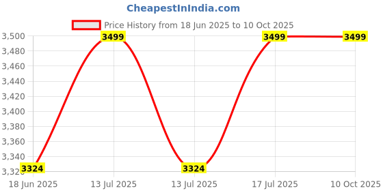 myntra.com VAS collection home White Textured Round Mirror vas collection home Price History Graph from 18 Jun 2025 to 10 Oct 2025