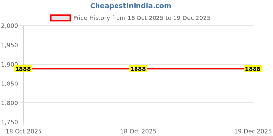 myntra.com VAS collection home White Textured Wooden Wall Decor vas collection home Price History Graph from 18 Oct 2025 to 18 Dec 2025
