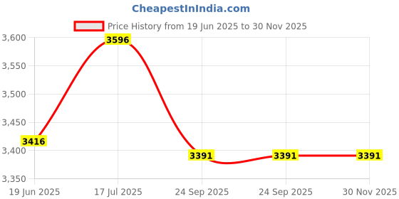 myntra.com VAS collection home White Textured Wooden Wall Mirror vas collection home Price History Graph from 19 Jun 2025 to 30 Nov 2025