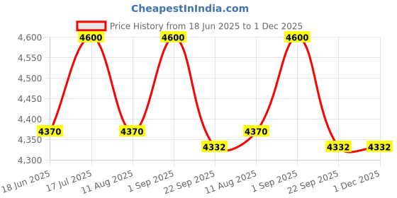myntra.com VAS collection home White Textured Wooden Wall Mirror vas collection home Price History Graph from 18 Jun 2025 to 1 Dec 2025