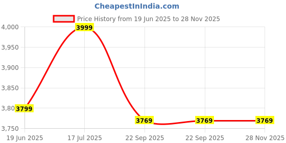 myntra.com VAS collection home White Textured Wooden Wall Mirror vas collection home Price History Graph from 19 Jun 2025 to 28 Nov 2025