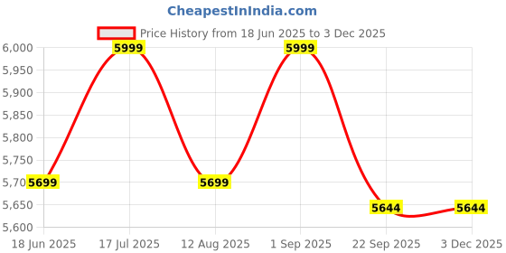 myntra.com VAS collection home White Textured Wooden Wall Mirror vas collection home Price History Graph from 18 Jun 2025 to 1 Dec 2025