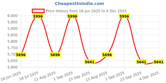 myntra.com VAS collection home White Textured Wooden Wall Mirror vas collection home Price History Graph from 18 Jun 2025 to 4 Dec 2025