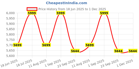 myntra.com VAS collection home White Textured Wooden Wall Mirror vas collection home Price History Graph from 18 Jun 2025 to 30 Nov 2025