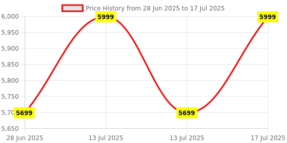 myntra.com VAS collection home Wooden Frame Rectangular Wall Mirrors vas collection home Price History Graph from 28 Jun 2025 to 17 Jul 2025