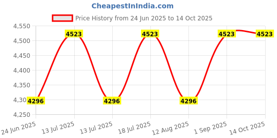 myntra.com VAS collection home Wooden Wall Mirror Frame vas collection home Price History Graph from 24 Jun 2025 to 14 Oct 2025