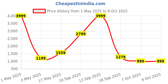 myntra.com VAS COLLECTIONS Beige & Blue 4 Pieces Printed Superfine Double Extra Large Bedding Set vas collections Price History Graph from 1 May 2025 to 8 Oct 2025
