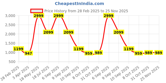 myntra.com VAS COLLECTIONS Beige & Grey Heavy Winter 300 GSM Single Bed Blanket vas collections Price History Graph from 28 Feb 2025 to 24 Nov 2025