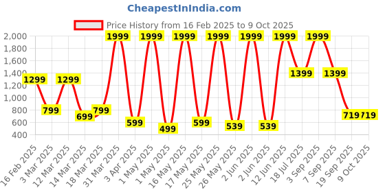 myntra.com VAS COLLECTIONS Blue Abstract No Shredding Polyester Carpet vas collections Price History Graph from 16 Feb 2025 to 9 Oct 2025