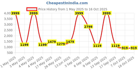 myntra.com VAS COLLECTIONS Blue & White 4 Pieces Printed Superfine Double Extra Large Bedding Set vas collections Price History Graph from 1 May 2025 to 16 Oct 2025