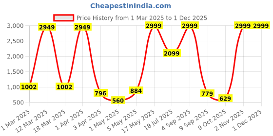 myntra.com VAS COLLECTIONS Blue & White Floral Fleece 233GSM Reversible Double Bed Blanket vas collections Price History Graph from 1 Mar 2025 to 30 Nov 2025