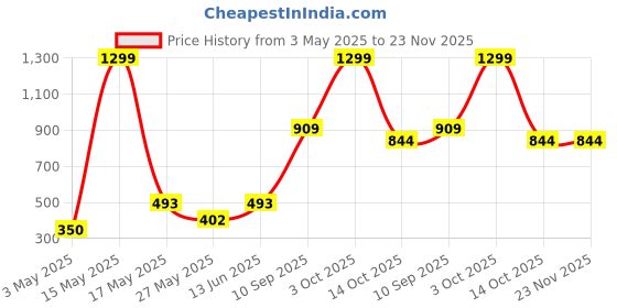 myntra.com VAS COLLECTIONS Blue & White Geometric Printed 210 TC Queen Bedsheet 1.82 m x 1.98 m vas collections Price History Graph from 3 May 2025 to 22 Nov 2025