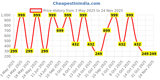 myntra.com VAS COLLECTIONS Blue & White Printed Microfiber 210 TC Queen Bedsheet Set- 1.82 m x 1.98 m vas collections Price History Graph from 3 May 2025 to 24 Nov 2025