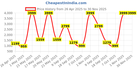 myntra.com VAS COLLECTIONS Blue & Yellow Floral Polycotton 4 Piece Double Extra Large Superfine Bedding Set vas collections Price History Graph from 26 Apr 2025 to 30 Nov 2025
