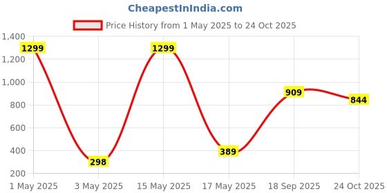 myntra.com VAS COLLECTIONS Blue Cotton Breathable Single Bed Mattress Protector vas collections Price History Graph from 1 May 2025 to 24 Oct 2025