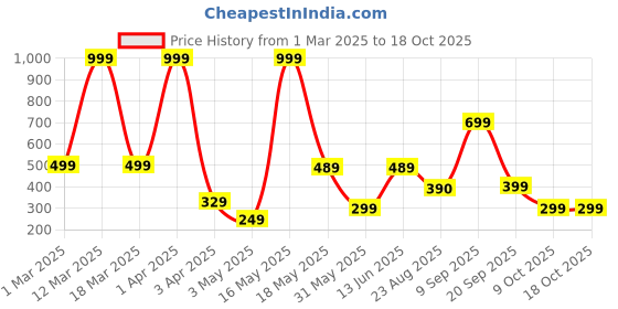 myntra.com VAS COLLECTIONS Blue Fleece 300 GSM Single Bed Blanket vas collections Price History Graph from 1 Mar 2025 to 18 Oct 2025