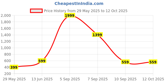 myntra.com VAS COLLECTIONS Blue Geometric No Shredding Polyester Carpet vas collections Price History Graph from 29 May 2025 to 11 Oct 2025