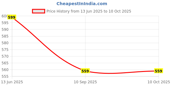 myntra.com VAS COLLECTIONS Blue Geometric No Shredding Polyester Carpet vas collections Price History Graph from 13 Jun 2025 to 9 Oct 2025