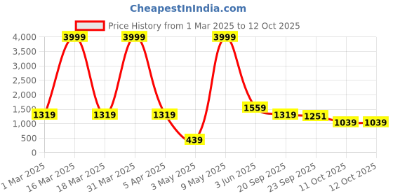 myntra.com VAS COLLECTIONS Brown & White Checked Fleece 500 GSM Double Bed Blanket vas collections Price History Graph from 1 Mar 2025 to 12 Oct 2025