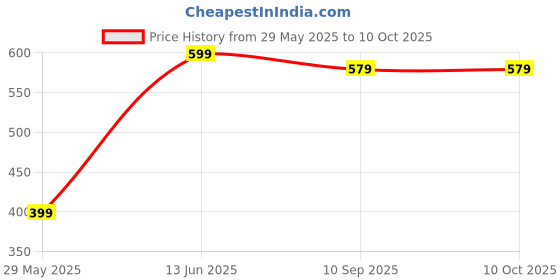 myntra.com VAS COLLECTIONS Brown Geometric No Shredding Polyester Carpet vas collections Price History Graph from 29 May 2025 to 9 Oct 2025