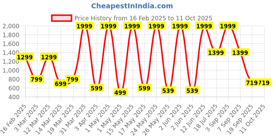 myntra.com VAS COLLECTIONS Coffee Brown Abstract No Shredding Polyester Carpet vas collections Price History Graph from 16 Feb 2025 to 10 Oct 2025