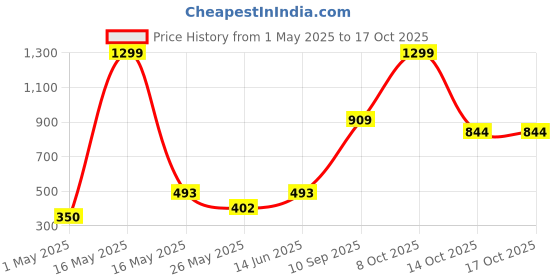 myntra.com VAS COLLECTIONS Coloured & Yellow Floral Printed 210 TC Queen Bedsheet Set 1.82 m x 1.98 m vas collections Price History Graph from 1 May 2025 to 15 Oct 2025