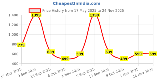 myntra.com VAS COLLECTIONS Cream-Coloured & White Floral Microfiber AC Room Single Bed Comforter vas collections Price History Graph from 17 May 2025 to 24 Nov 2025
