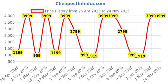 myntra.com VAS COLLECTIONS Green & Blue Floral Polycotton 4 Piece Double Extra Large Superfine Bedding Set vas collections Price History Graph from 26 Apr 2025 to 23 Nov 2025