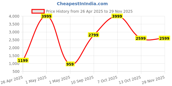 myntra.com VAS COLLECTIONS Green & Orange Floral Polycotton 4 Piece Double Extra Large Superfine Bedding Set vas collections Price History Graph from 26 Apr 2025 to 28 Nov 2025