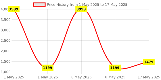 myntra.com VAS COLLECTIONS Green & Yellow 4 Pieces Printed Superfine Double Extra Large Bedding Set vas collections Price History Graph from 1 May 2025 to 17 May 2025