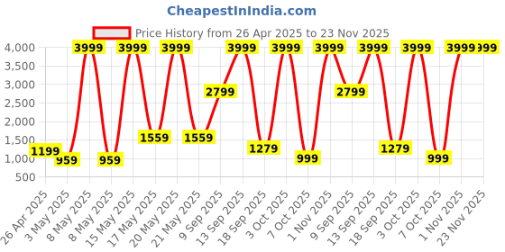 myntra.com VAS COLLECTIONS Green & Yellow Floral Polycotton 4 Piece Double Extra Large Superfine Bedding Set vas collections Price History Graph from 26 Apr 2025 to 22 Nov 2025