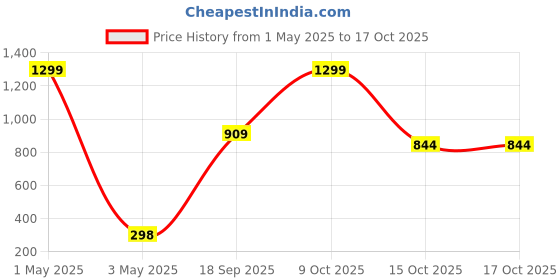 myntra.com VAS COLLECTIONS Green Cotton Breathable Single Bed Mattress Protector vas collections Price History Graph from 1 May 2025 to 16 Oct 2025