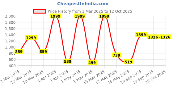 myntra.com VAS COLLECTIONS Green Microfiber AC Room 210 GSM Single Bed Comforter vas collections Price History Graph from 1 Mar 2025 to 11 Oct 2025